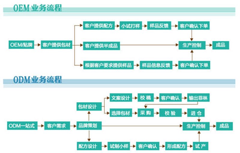 生产代工型经营模式：从新手到行家的故事