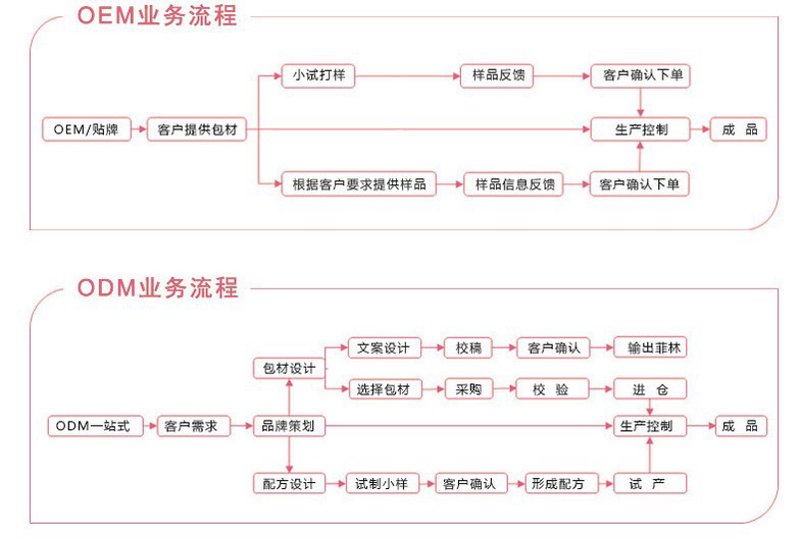 深圳东方佳联:五大核心数据揭示代工实力密码