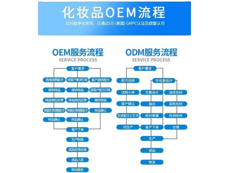 产品定制，顾名思义就是根据客户的需求和要求，进行产品的个性化设计与制造。这样的服务广泛应用于化妆品、护肤品等领域。